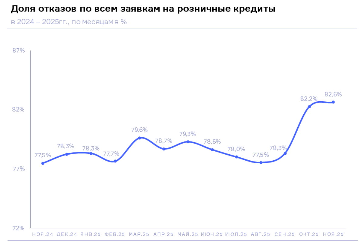 НБКИ: в ноябре доля отказов по всем заявкам на розничные кредиты достигла 82,6%