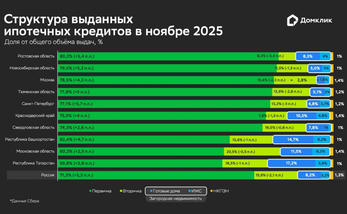 Спрос на новостройки в ноябре вырос почти на 11% – Домклик