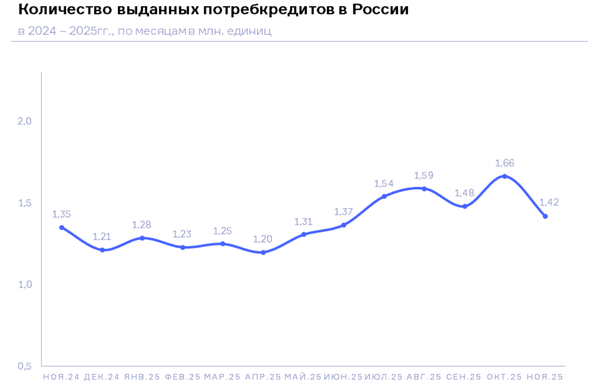 НБКИ: в ноябре 2025 года было выдано 1,42 млн. потребительских кредитов