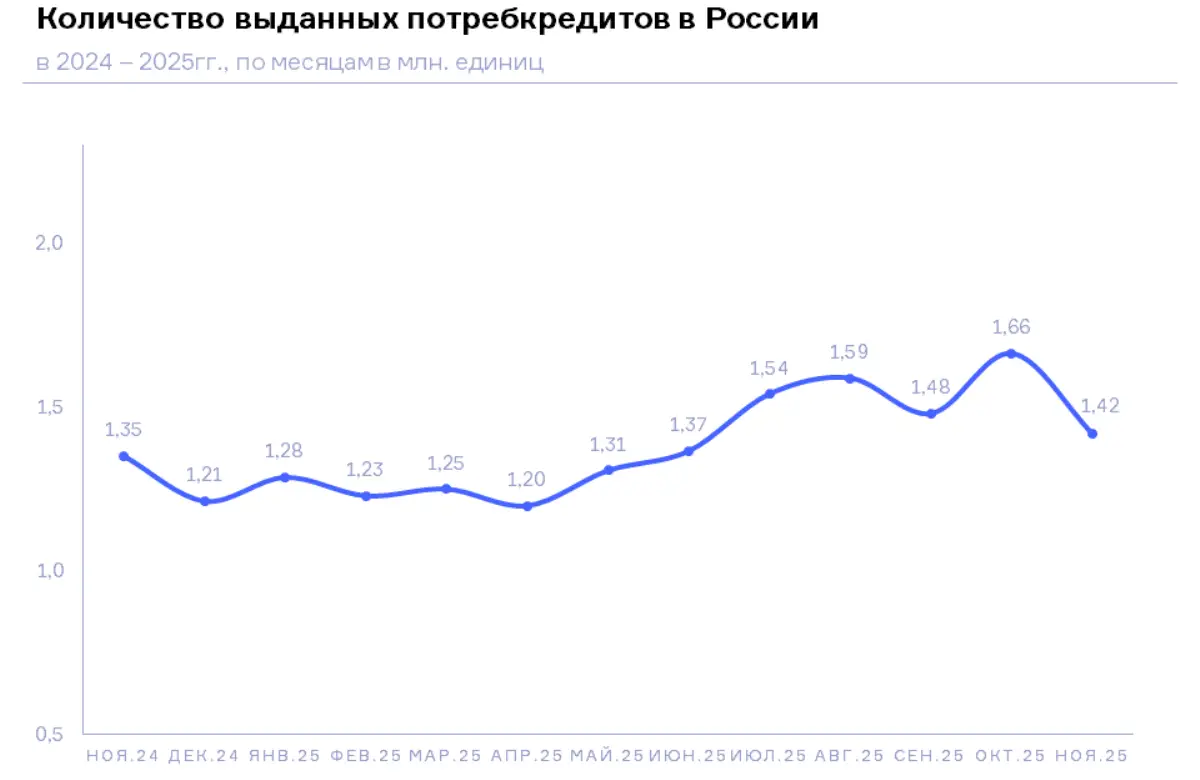 НБКИ: в ноябре 2025 года было выдано 1,42 млн. потребительских кредитов