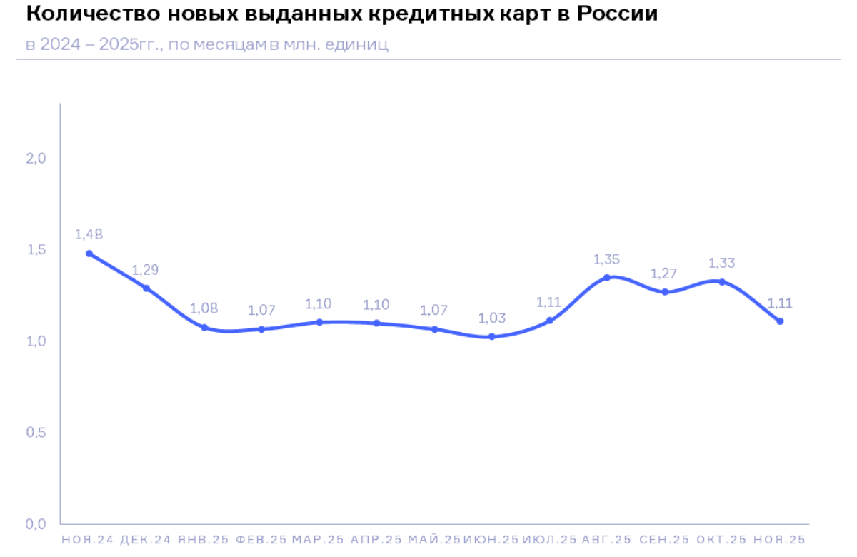 НБКИ: в ноябре было выдано 1,11 млн. новых кредитных карт