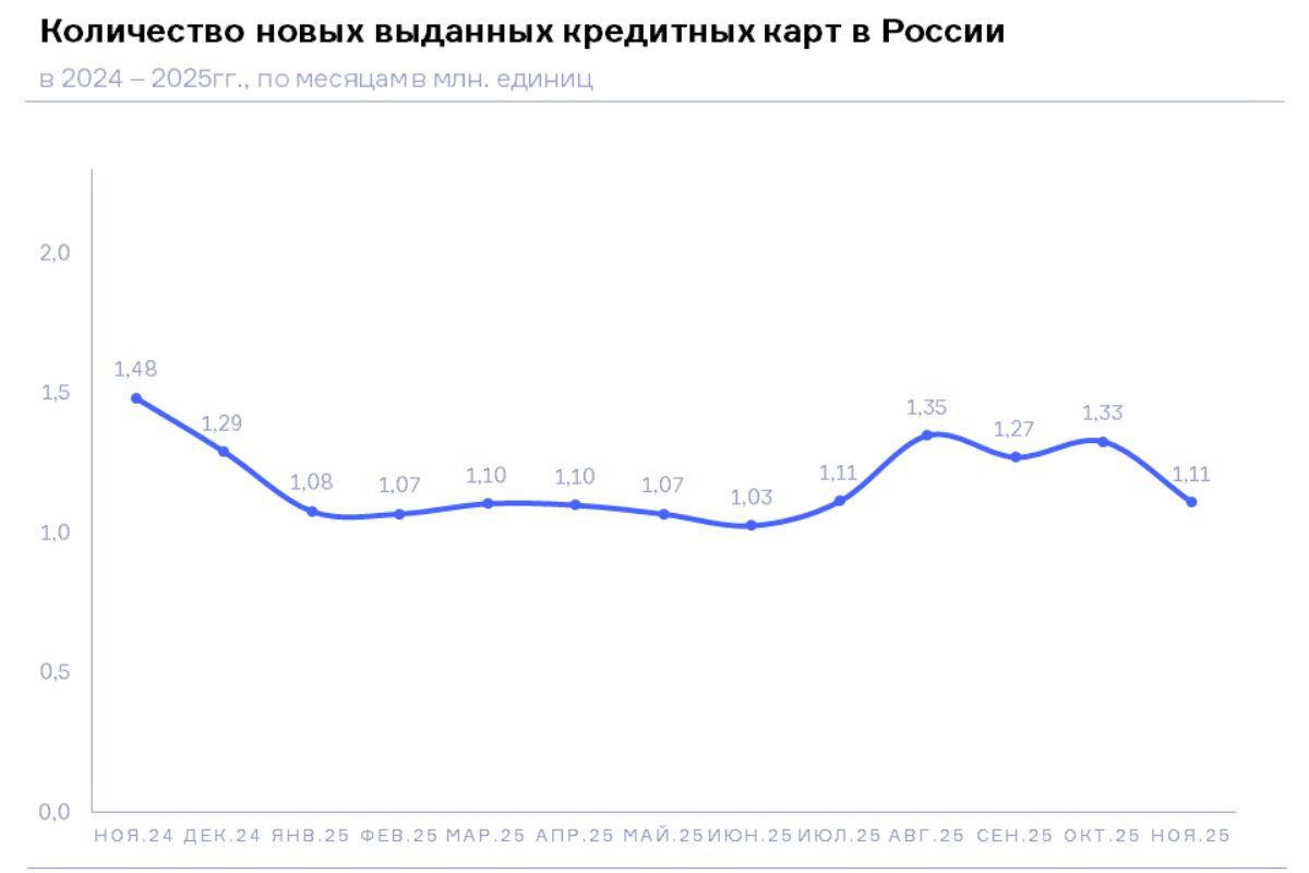 НБКИ: в ноябре было выдано 1,11 млн. новых кредитных карт