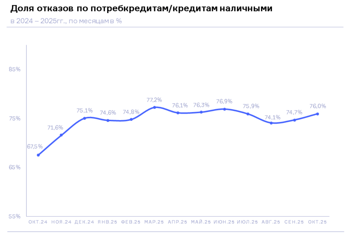 НБКИ: в октябре 2025 года доля отказов по заявкам на потребительские кредиты составила 76%