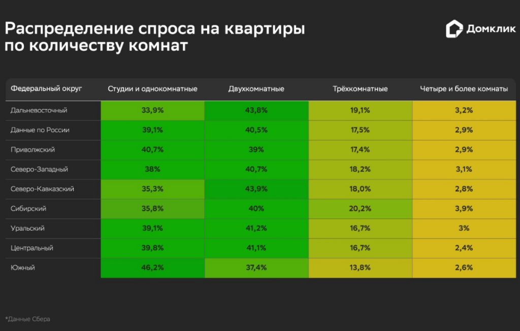 Распределение по количеству комнат
