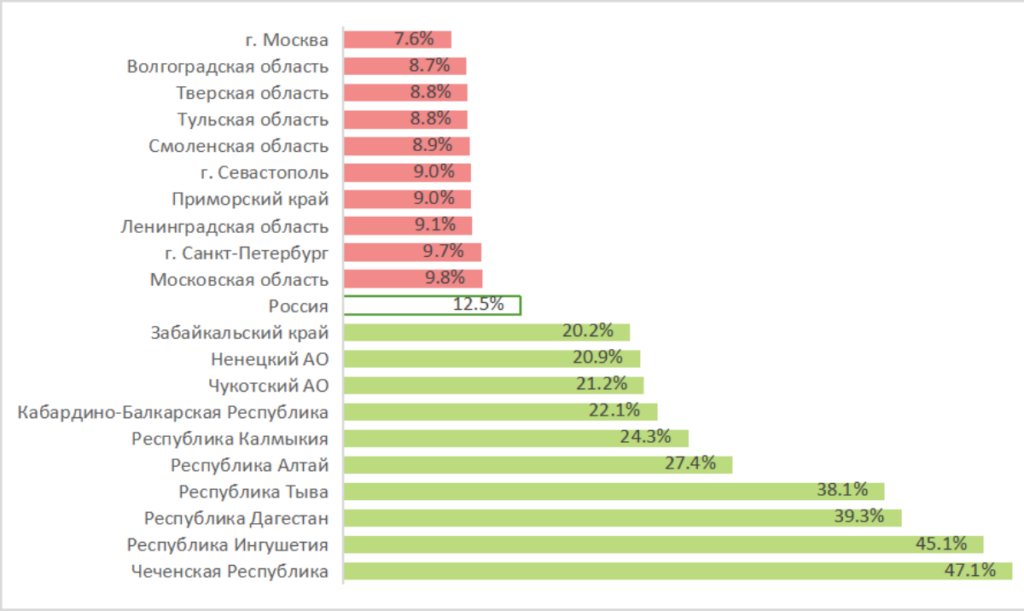 Регионы с наименьшей и наибольшей доступностью Семейной ипотеки для домохозяйств, % домохозяйств, кому доступна программа, %