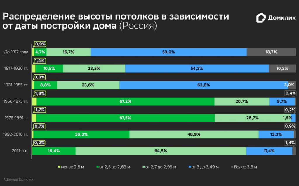 Изменение высотности потолков в зависимости от эпохи постройки