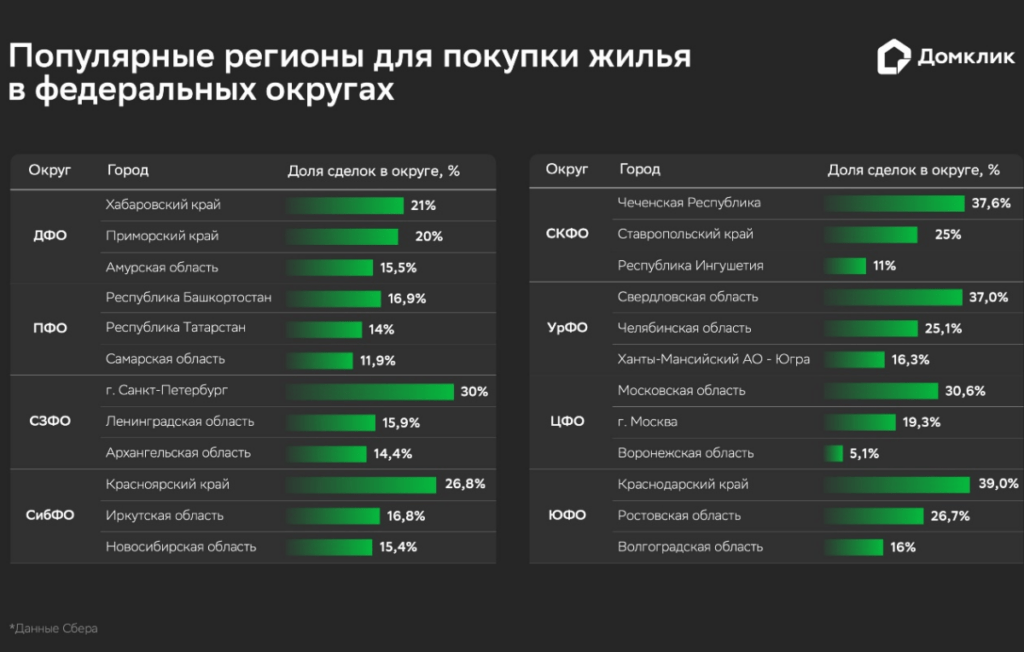 Популярные регионы для покупки жилья в федеральный округах