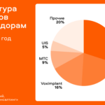 Naumen в топ-5 лидеров российского рынка облачных контакт-центров (CCaaS)