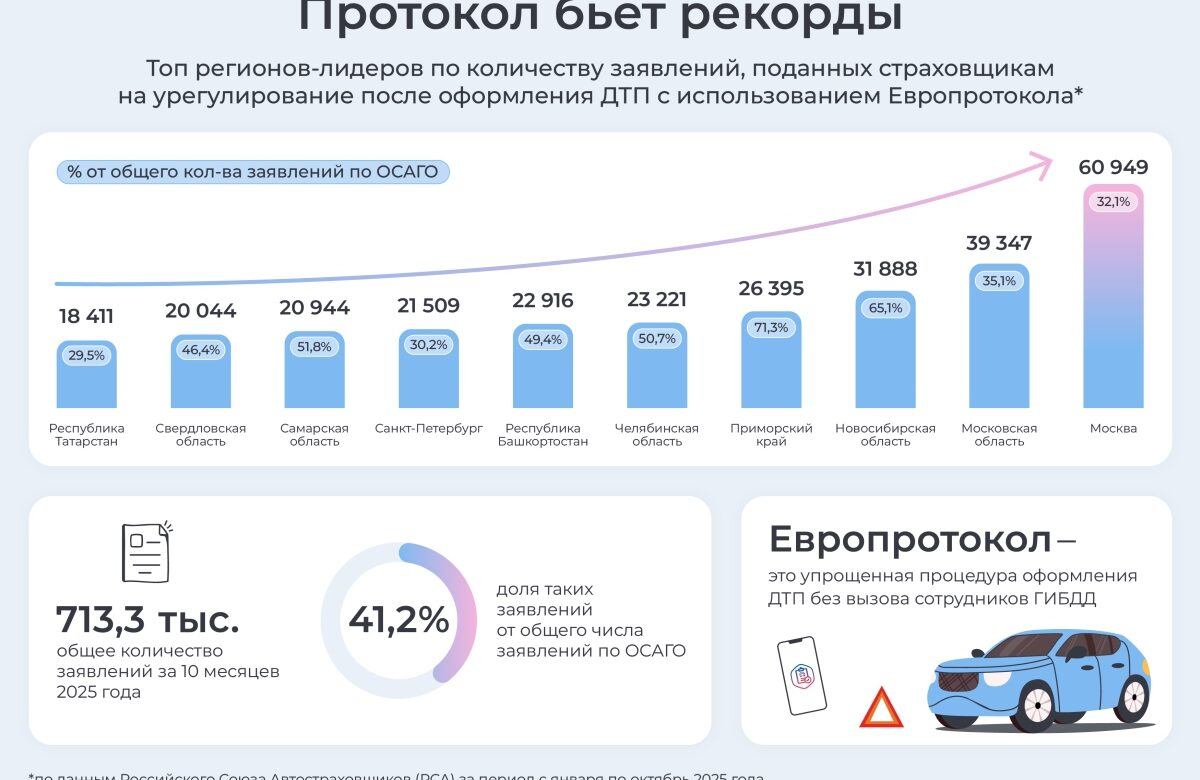 Инфографика: в каких регионах России водители чаще всего используют Европротокол