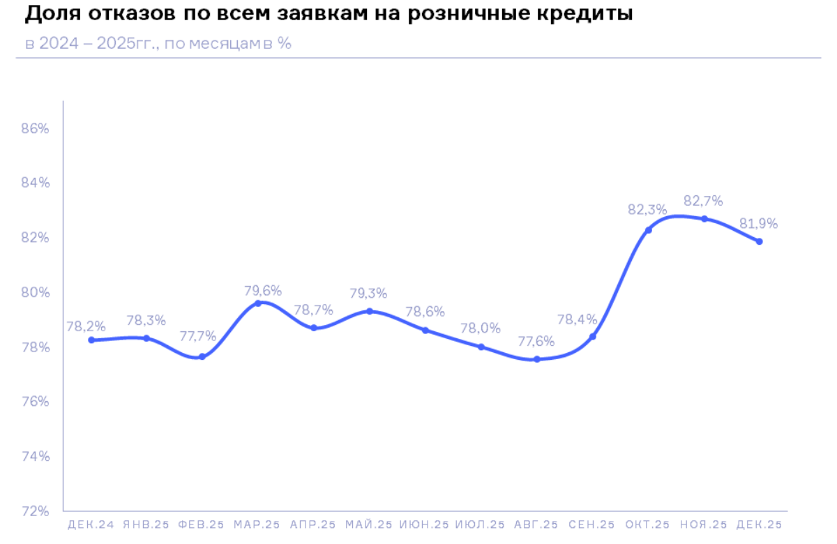 НБКИ: перед началом 2026 года доля отказов по всем заявкам на розничные кредиты стабилизировалась