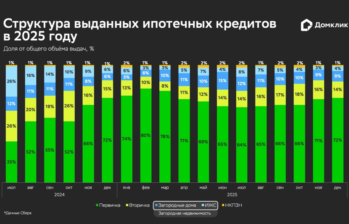 Ключевые тренды второго полугодия 2025 года на рынке недвижимости