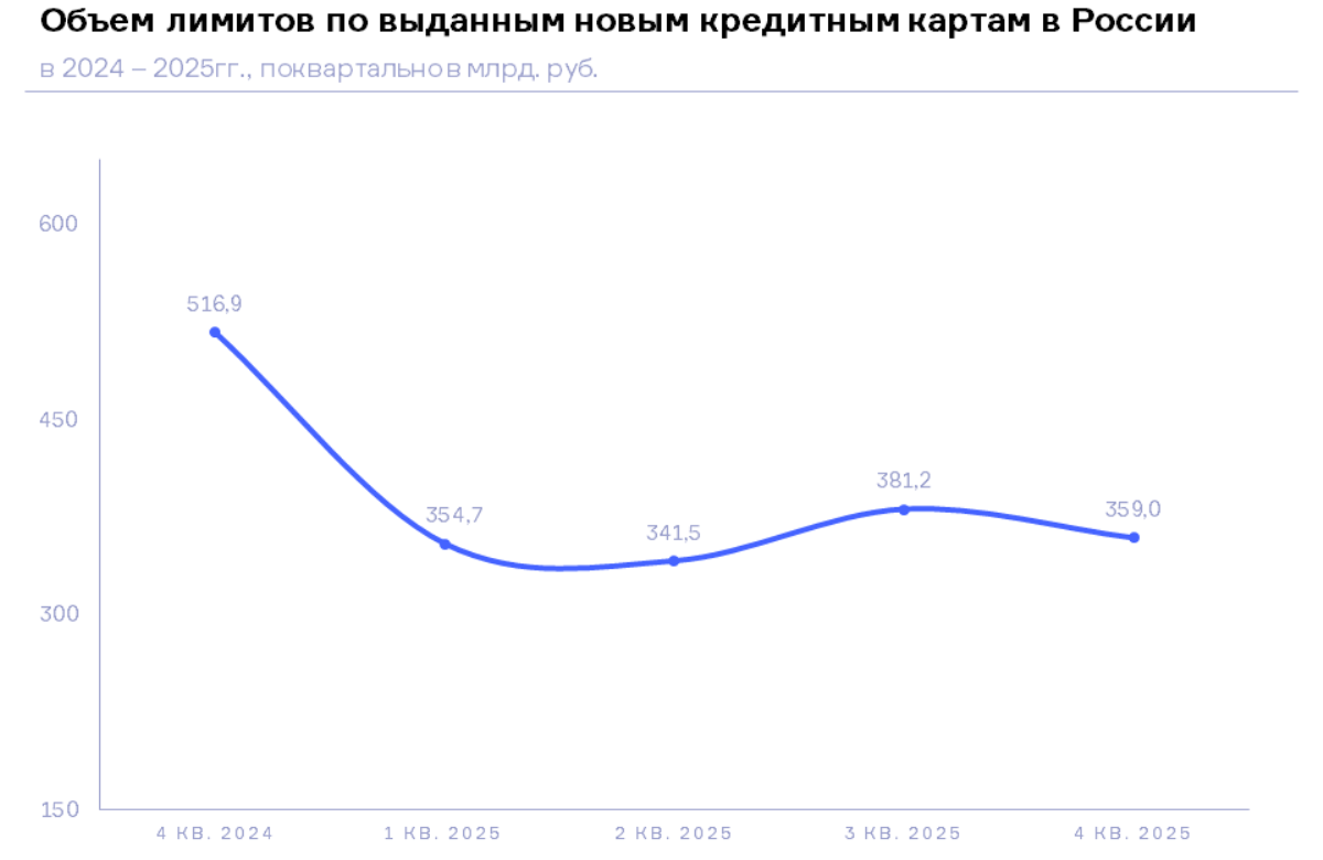 НБКИ: в 4 квартале 2025 года объем лимитов по выданным кредитным картам составил 359 млрд. руб.