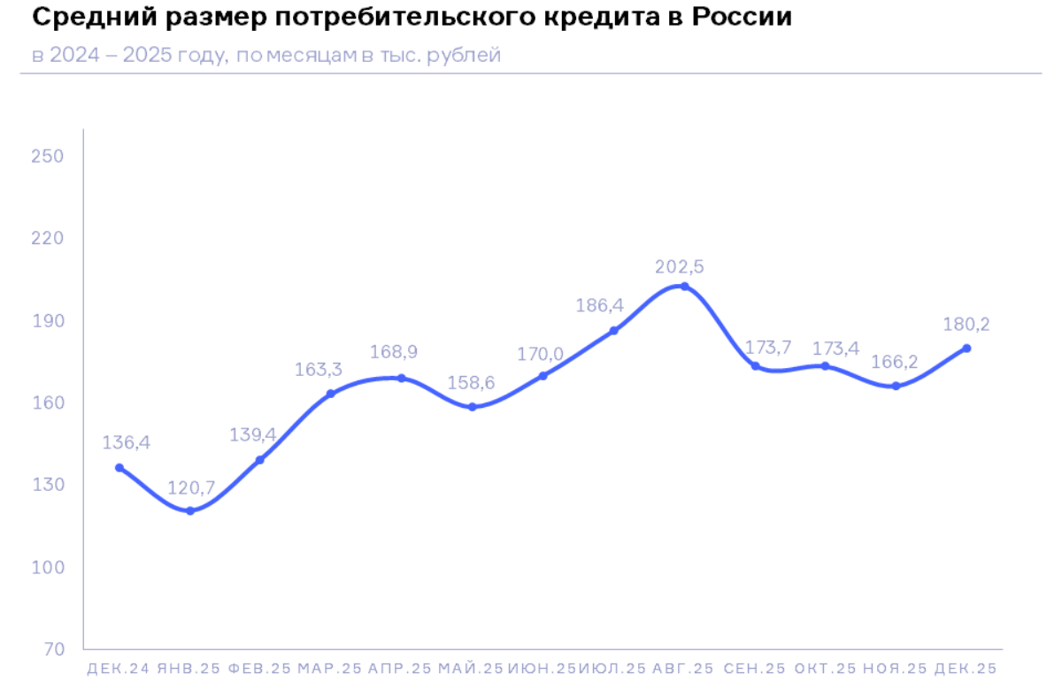 НБКИ: в декабре средний размер потребкредита составил 180,2 тыс. рублей