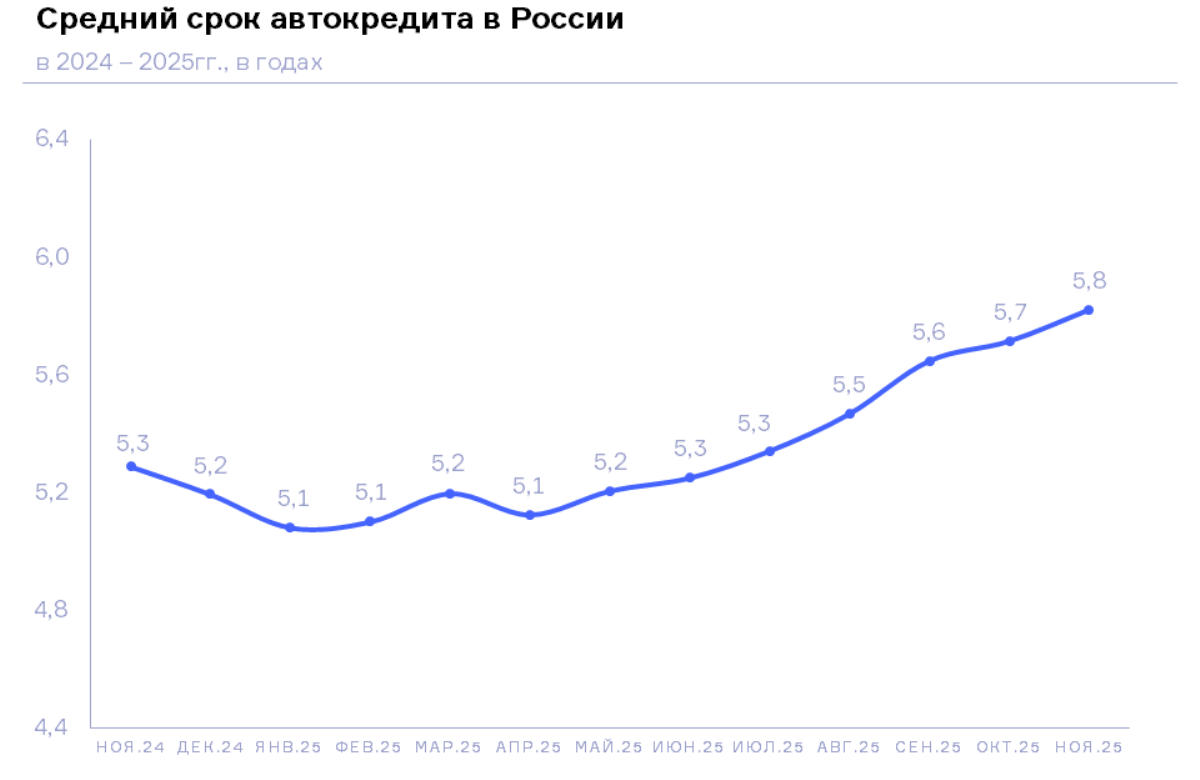НБКИ: в ноябре 2025 года средний срок автокредита составил 5,8 лет