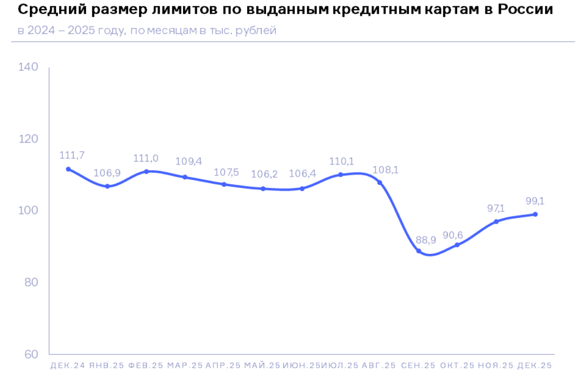 НБКИ: в декабре средний размер лимитов по новым выданным кредитным картам составил 99,1 тыс. руб.