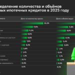 Исследование Домклик: на какие нишевые ипотечные кредиты был спрос в 2025 году