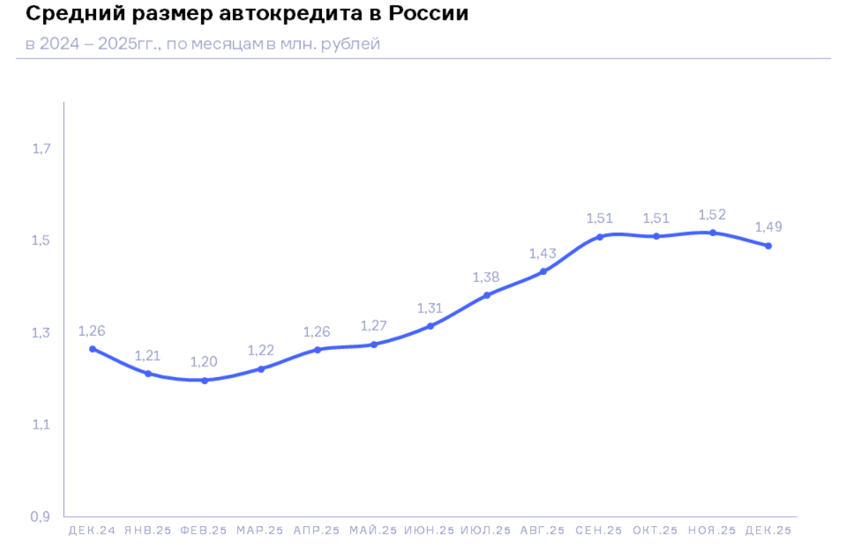 НБКИ: в декабре 2025 года средний размер автокредита составил 1,49 млн. руб.