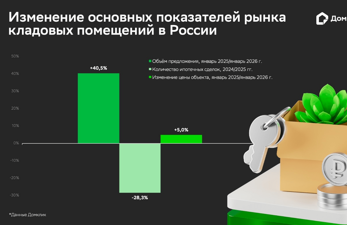 Куда убрать ёлку и не только: эксперты Домклик изучили российский рынок кладовых помещений на начало 2026 года