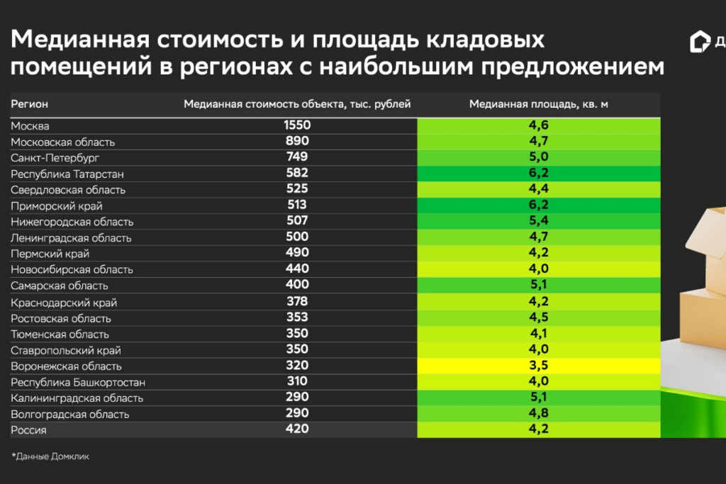 Стоимость и площади кладовых в регионах России