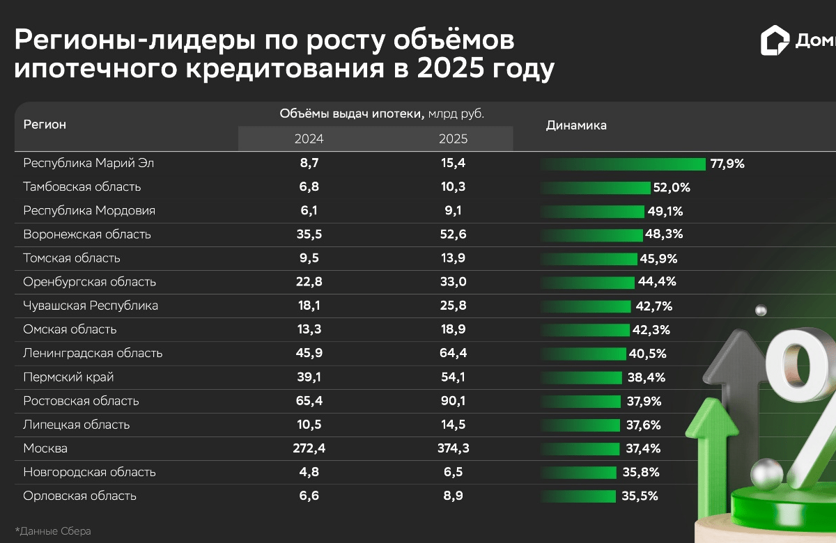 В Домклик назвали регионы-лидеры по приросту спроса на ипотеку