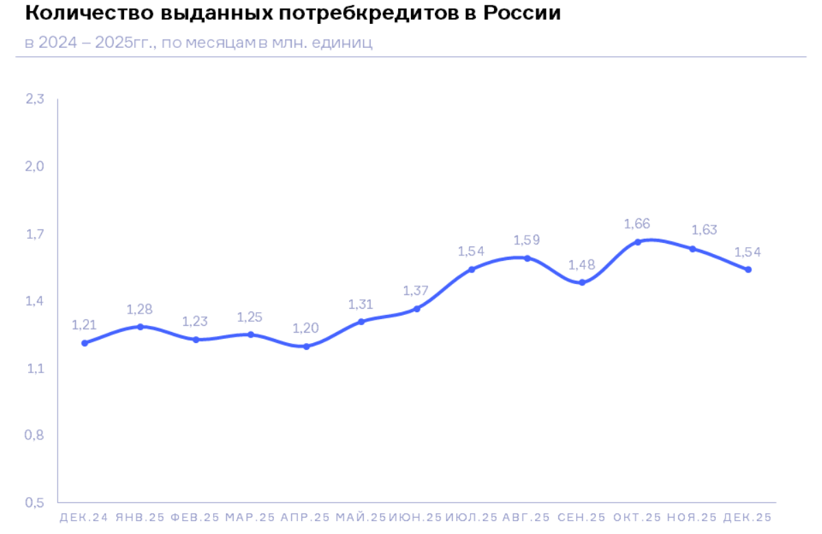 НБКИ: в декабре 2025 года было выдано 1,54 млн. потребительских кредитов
