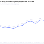 НБКИ: в декабре 2025 года было выдано 1,54 млн. потребительских кредитов