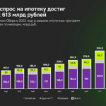 Декабрь стал рекордным месяцем для ипотеки Сбера в 2025 году – Домклик