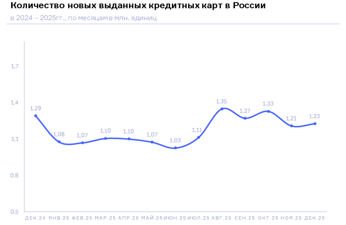 НБКИ: в декабре было выдано 1,23 млн. новых кредитных карт