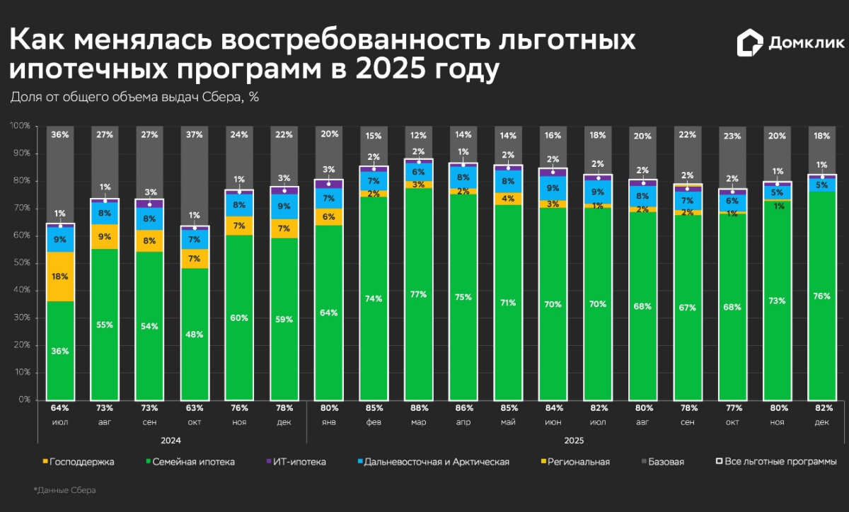 Как менялась востребованность льготных ипотечных программ во втором полугодии 2025 года – Домклик