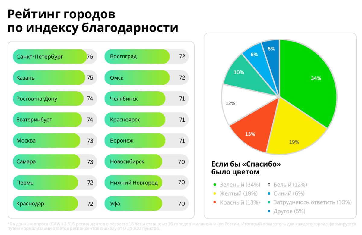 Сбер составил рейтинг самых вежливых городов России