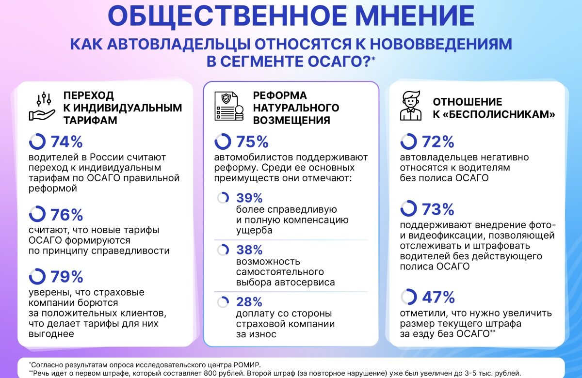 Инфографика: как автовладельцы относятся к нововведениям в сегменте ОСАГО?
