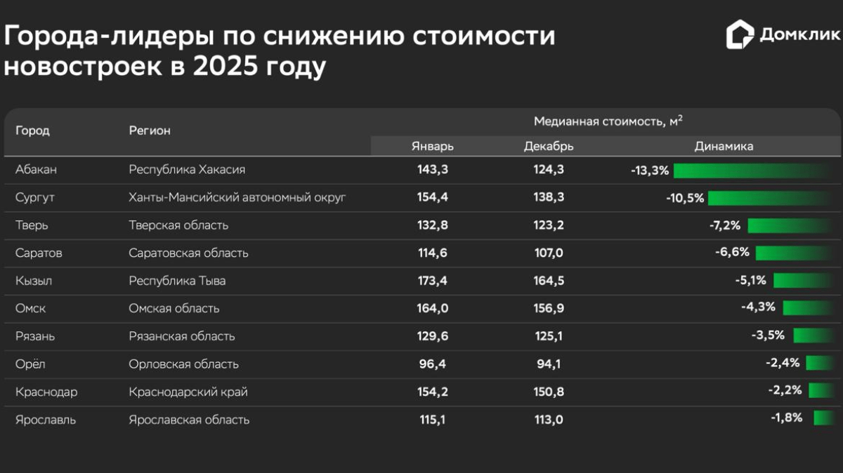 Исследование Домклик: в каких городах снизились цены на новостройки в 2025 году