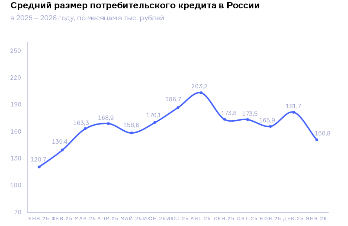 НБКИ: в январе средний размер потребкредита составил 150,8 тыс. рублей