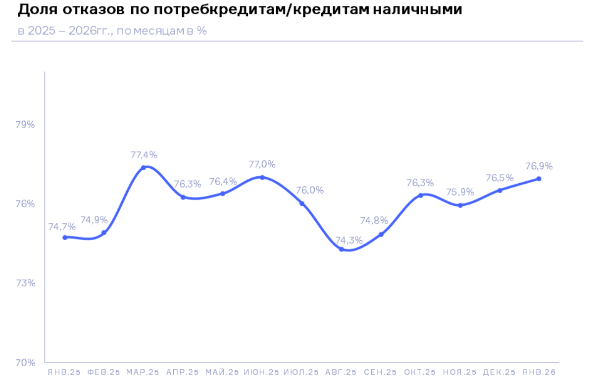 НБКИ: в январе 2026 года доля отказов по заявкам на потребительские кредиты выросла до 77%