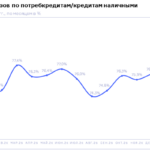 НБКИ: в январе 2026 года доля отказов по заявкам на потребительские кредиты выросла до 77%
