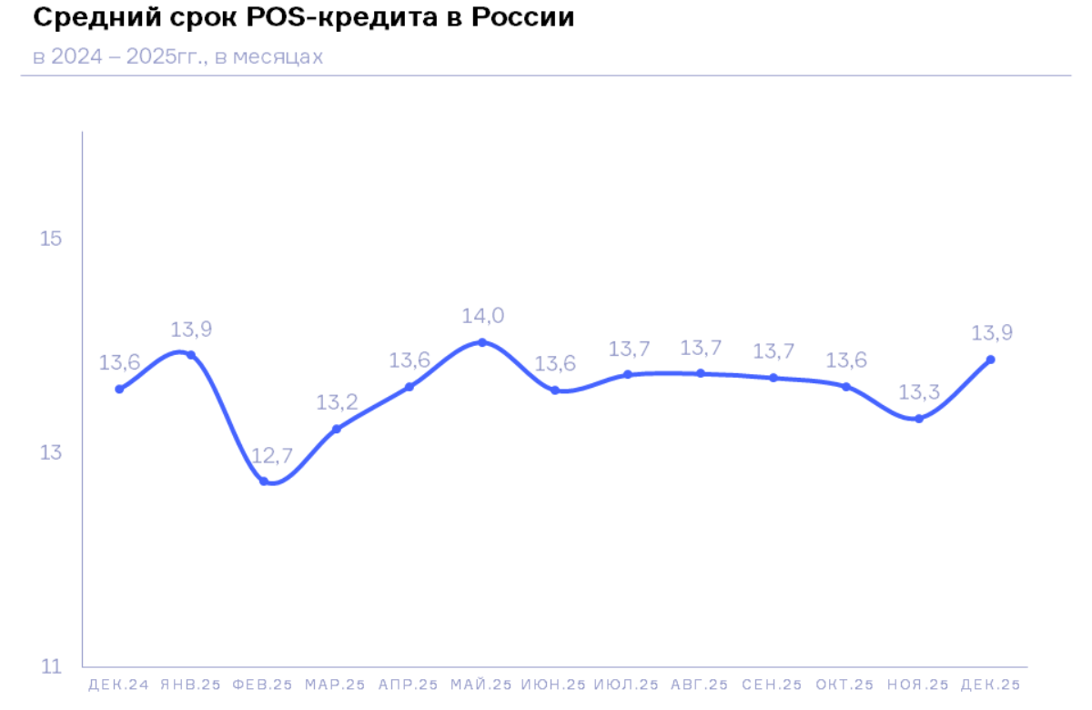 НБКИ: в декабре средний срок POS-кредита составил почти 14 месяцев
