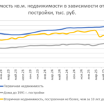 Цены на рынке жилой недвижимости по итогам года обогнали инфляцию – исследование Домклик и Центра Финансовой Аналитики