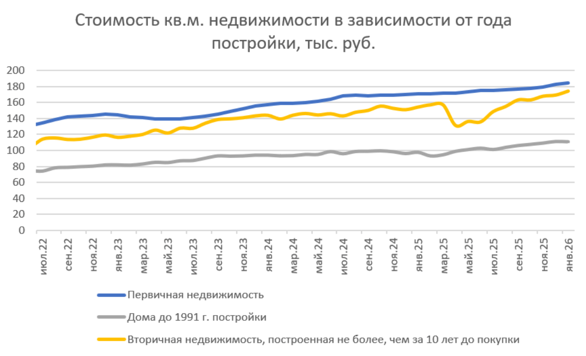 Цены на рынке жилой недвижимости по итогам года обогнали инфляцию – исследование Домклик и Центра Финансовой Аналитики