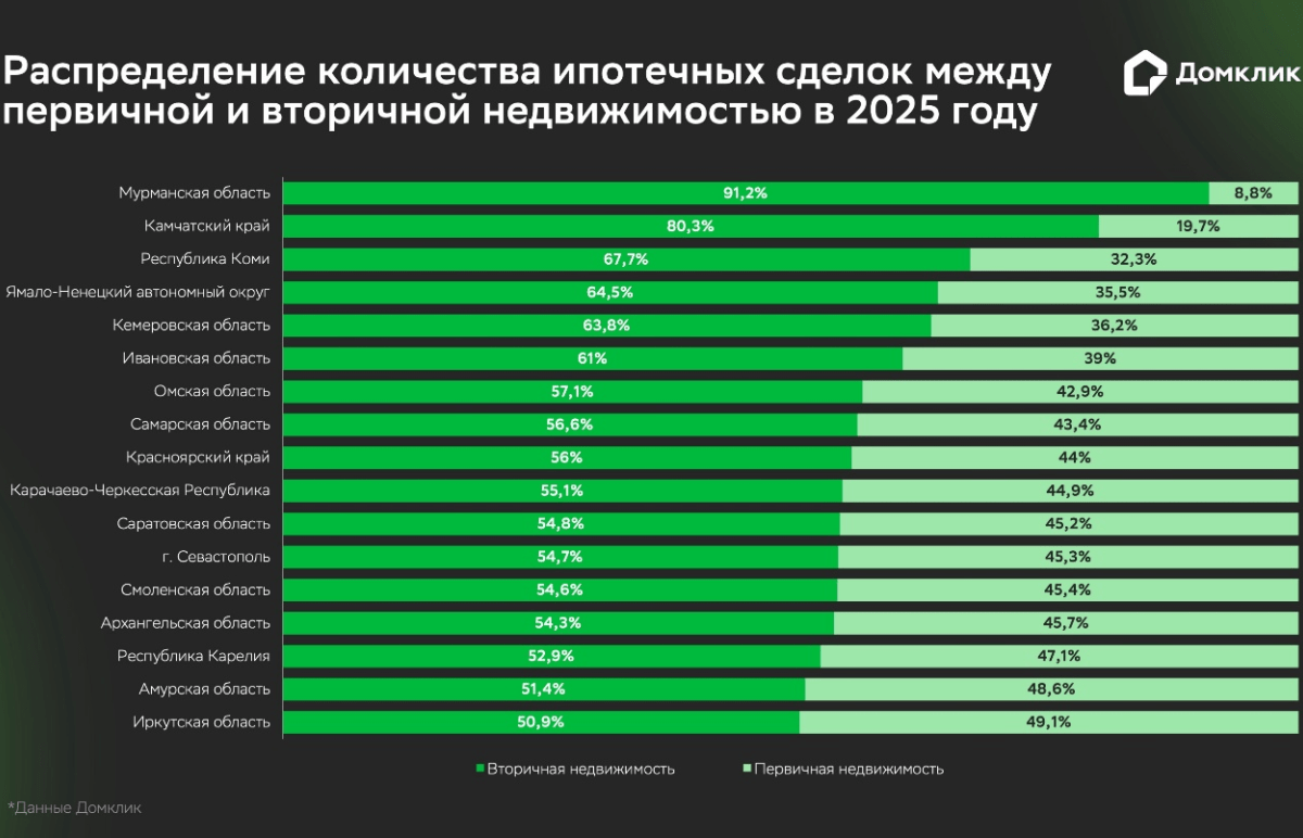 В каких городах России вторичное жильё оказалось популярнее новостроек – исследование Домклик