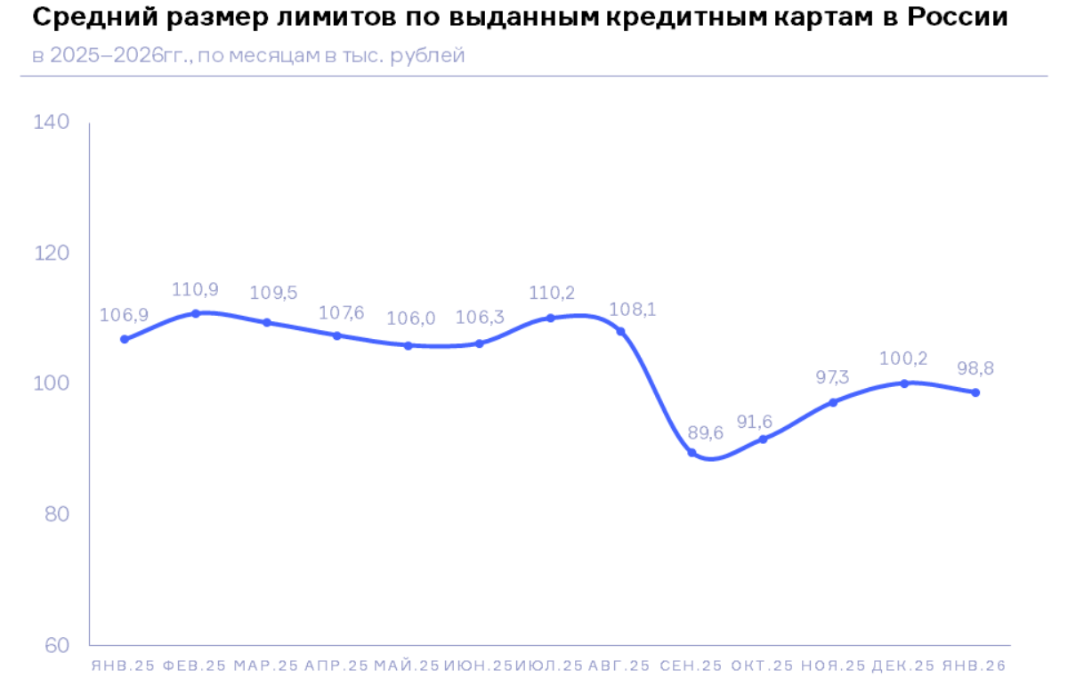 НБКИ: в январе 2026 года средний размер лимитов по новым выданным кредитным картам составил 98,8 тыс. руб.