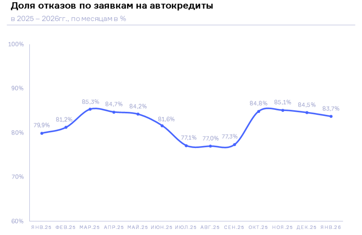 НБКИ: в январе 2026 года доля отказов по заявкам на автокредиты составила 83,7%