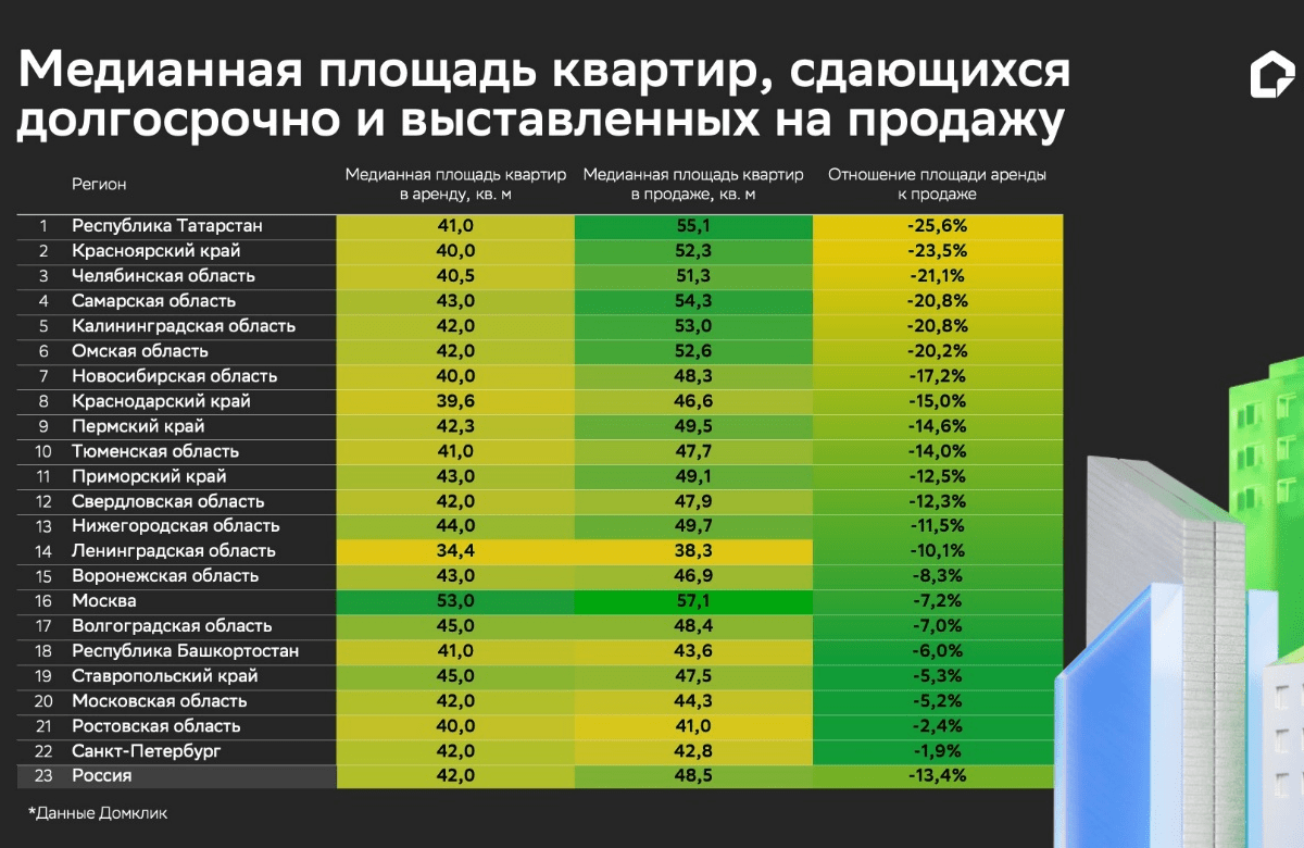 Жильё, сдающееся в долгосрочную аренду, в среднем меньше по площади, чем выставленное на продажу — аналитики Домклик