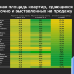 Жильё, сдающееся в долгосрочную аренду, в среднем меньше по площади, чем выставленное на продажу — аналитики Домклик