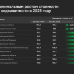 В каких городах стоимость вторичного жилья выросла меньше уровня инфляции – Домклик