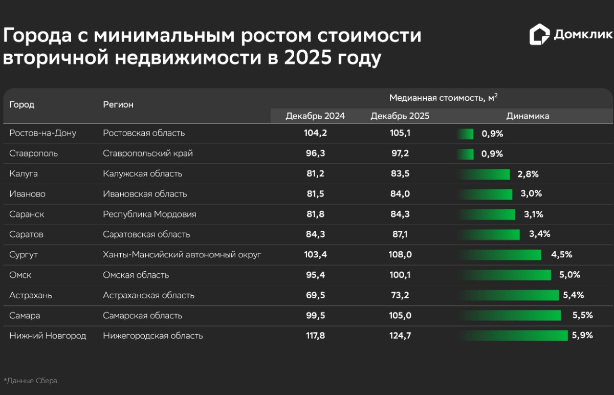 В каких городах стоимость вторичного жилья выросла меньше уровня инфляции – Домклик