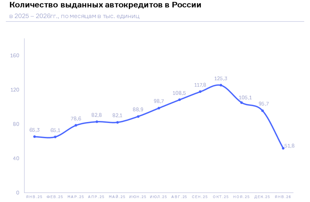 НБКИ: в январе 2026 года количество выданных автокредитов снизилось до рекордных 51,8 тыс. ед.