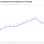 НБКИ: в январе 2026 года количество выданных автокредитов снизилось до рекордных 51,8 тыс. ед.