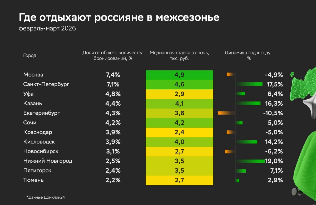 Домклик определил самые популярные города для коротких путешествий