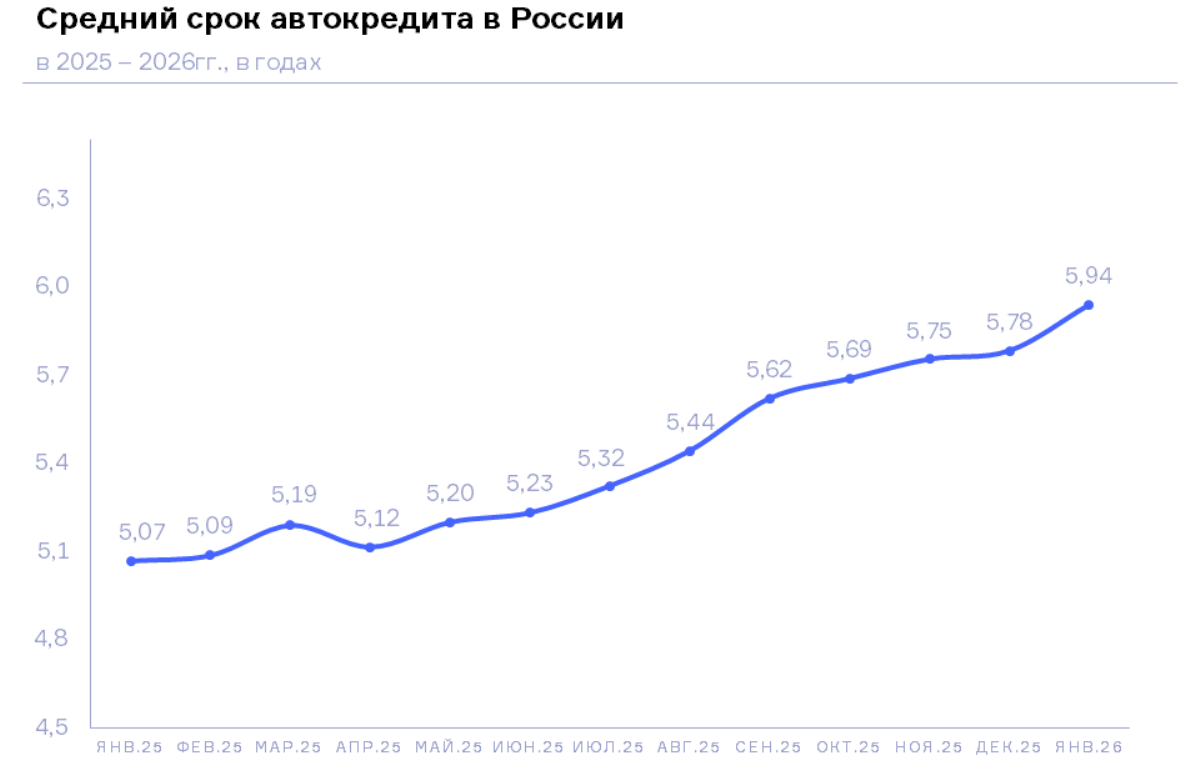 НБКИ: в январе 2026 года средний срок автокредита почти достиг 6 лет