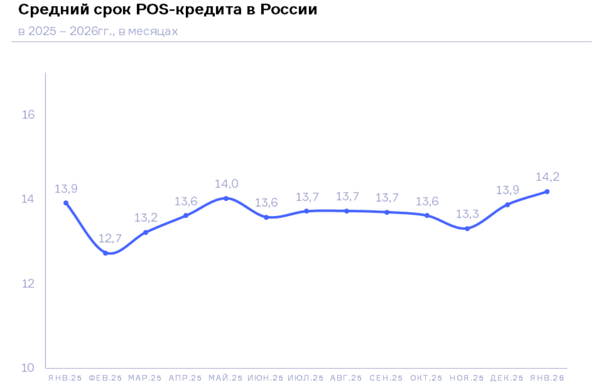НБКИ: в январе средний срок POS-кредита превысил 14 месяцев